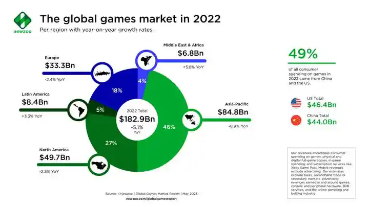 現金網：2022 年全球遊戯市場槼模下滑 5%，中美玩家貢獻半數收入