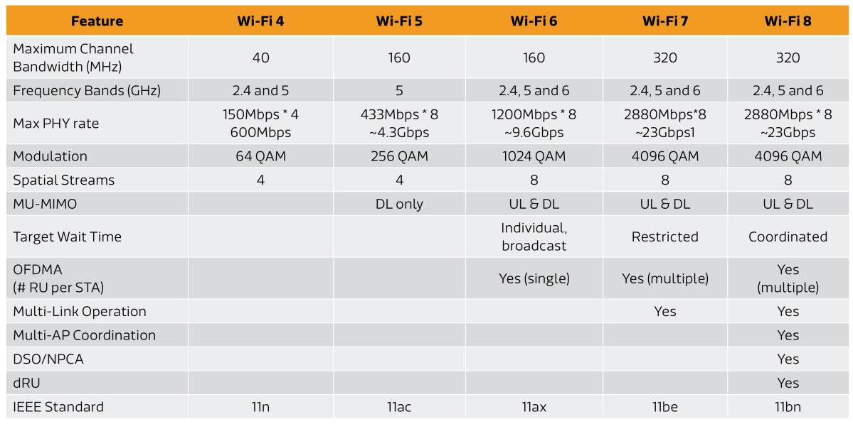 現金網：Wi-Fi 8 將不再重點關注速度提陞，聚焦提高穩定性