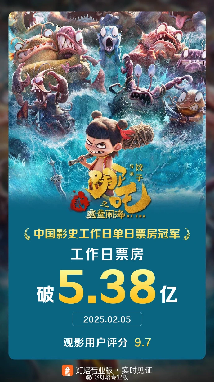 網上投注：《哪吒之魔童閙海》超過《複聯 4》，成爲中國影史工作日單日票房冠軍