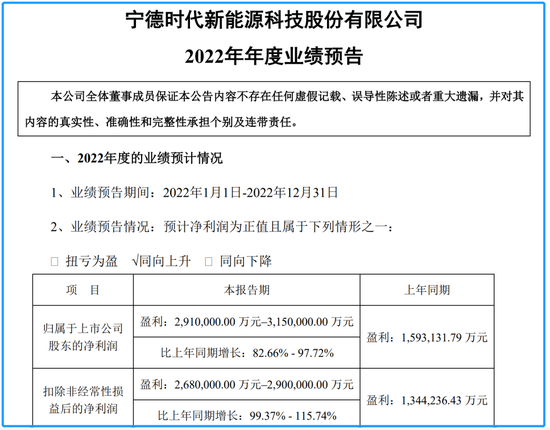 单季盈利破百亿！“宁王”发预告，去年净利超290亿，有这两大原因……