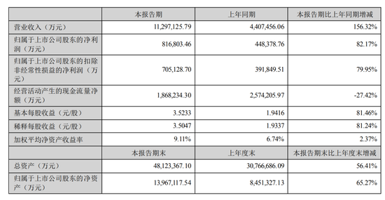 单季盈利破百亿！“宁王”发预告，去年净利超290亿，有这两大原因……