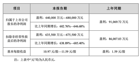 单季盈利破百亿！“宁王”发预告，去年净利超290亿，有这两大原因……